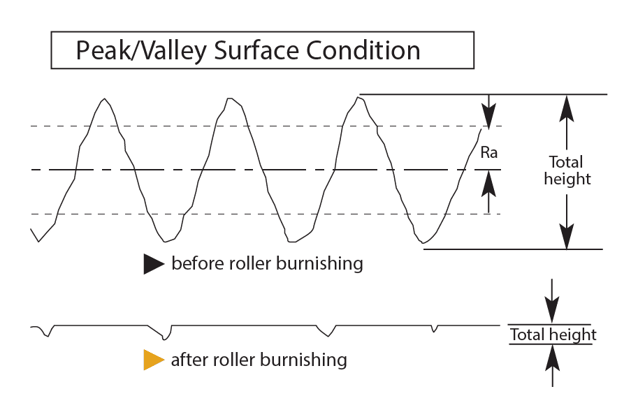 Peak/Valley Surface Condition Draft