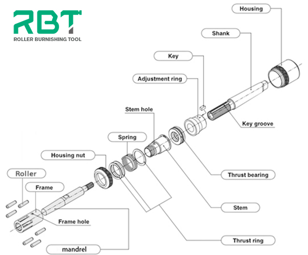 Description of Internal Diameter Roller Burnishing Tool