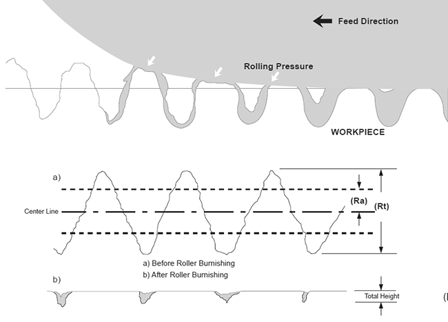 Roller Burnishing Surfaces Process, Roller Burnishing Process, roller burnishing tools, buy roller burnishing tools, roller burnishing application, Roller Burnishing, Roller Burnishing operation, roller burnishing cold working, chipless finishing process