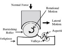 Schematic representation of roller burnishing process.