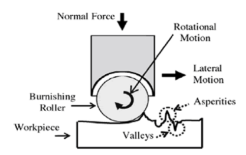 Schematic representation of roller burnishing process.