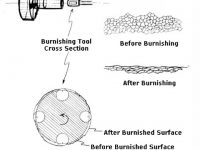 What is the process of Roller Burnishing and its advantages?