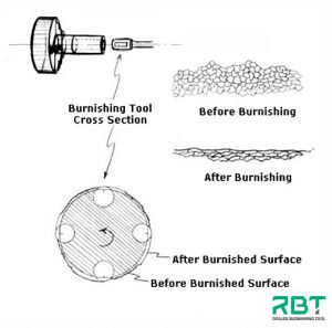 What is the process of Roller Burnishing and its advantages?