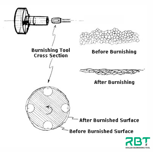 What is the process of Roller Burnishing and its advantages?