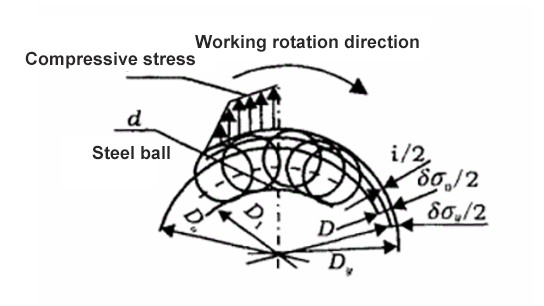 Deformation Diagram of Ball (Column) Rolling Inner Hole